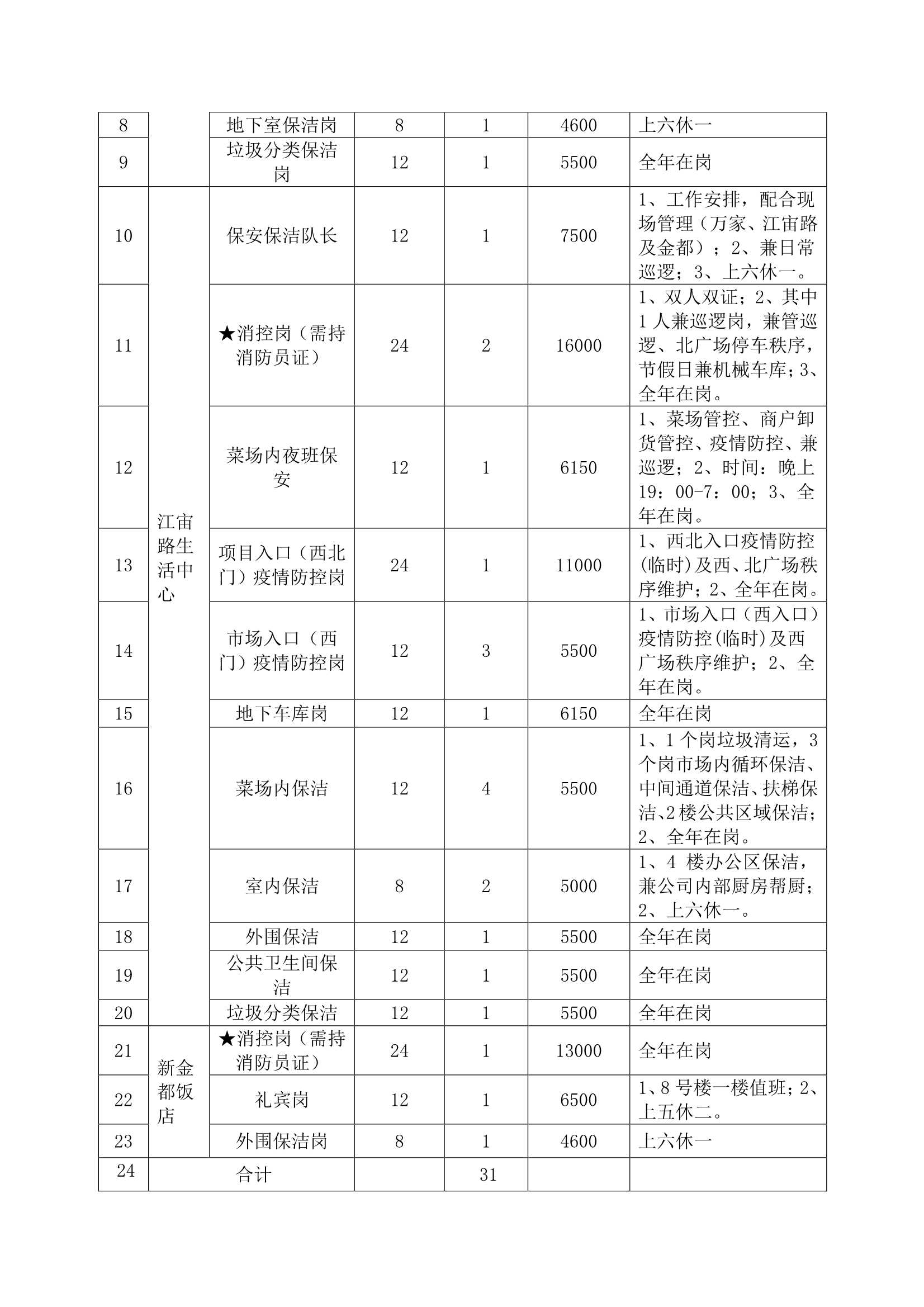 萬(wàn)家鄰里生活廣場(chǎng)、江宙路生活中心和新金都飯店保安、保潔服務(wù)招標(biāo)公告_2.jpg